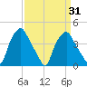 Mantua tide chart for Wednesday, March 31, 2021