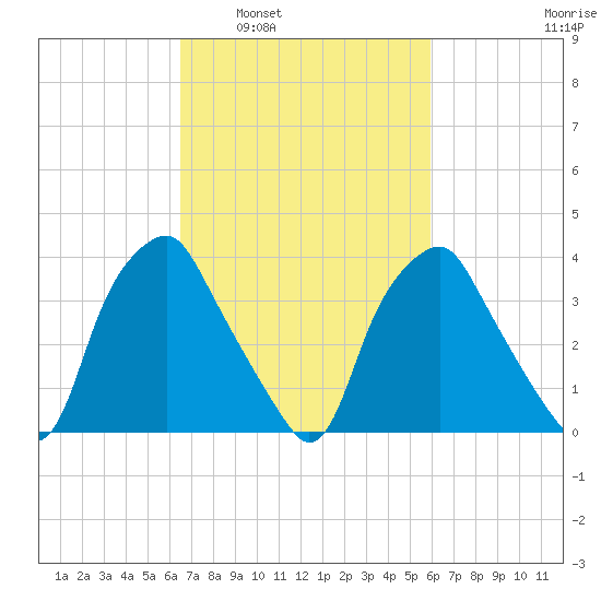 Mantua tide chart for Wednesday, March 3, 2021