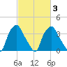 Mantua tide chart for Wednesday, March 3, 2021