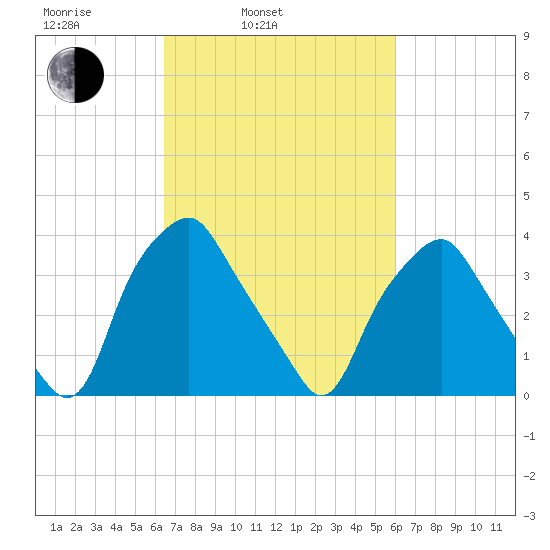 Mantua tide chart for Friday, March 5, 2021