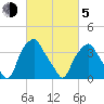 Mantua tide chart for Friday, March 5, 2021