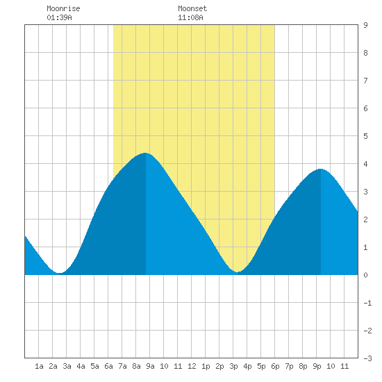 Mantua tide chart for Saturday, March 6, 2021