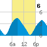 Mantua tide chart for Saturday, March 6, 2021