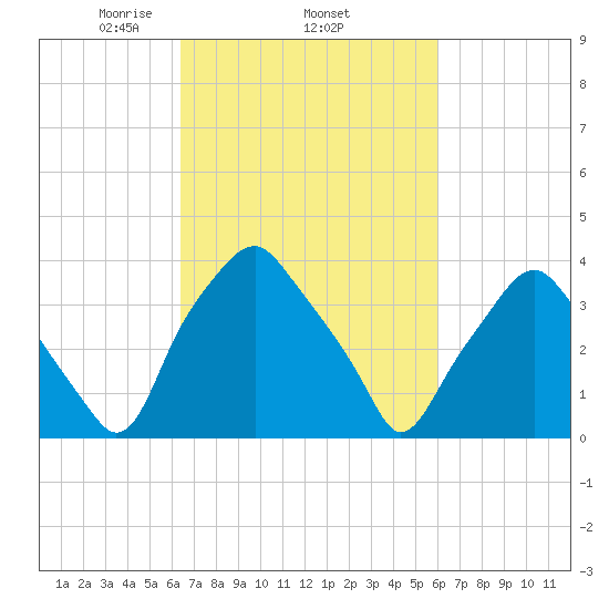 Mantua tide chart for Sunday, March 7, 2021