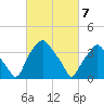 Mantua tide chart for Sunday, March 7, 2021