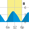 Mantua tide chart for Monday, March 8, 2021