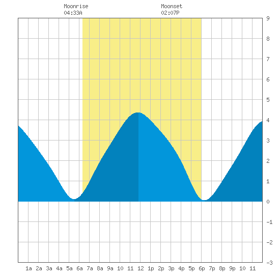 Mantua tide chart for Tuesday, March 9, 2021