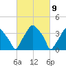 Mantua tide chart for Tuesday, March 9, 2021