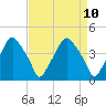 Mantua tide chart for Saturday, April 10, 2021