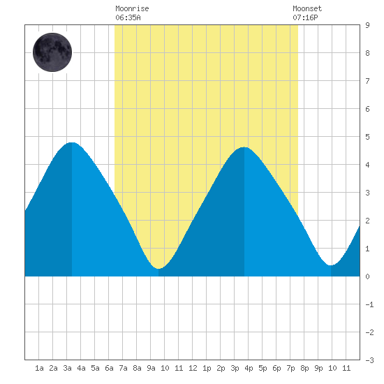 Mantua tide chart for Sunday, April 11, 2021
