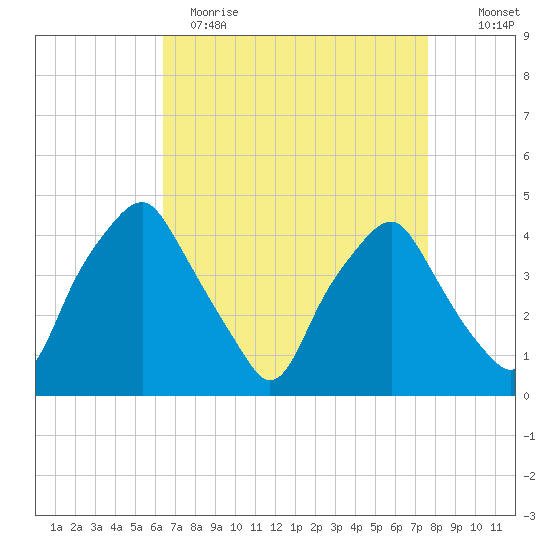 Mantua tide chart for Wednesday, April 14, 2021