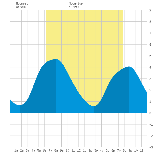 Mantua tide chart for Sunday, April 18, 2021
