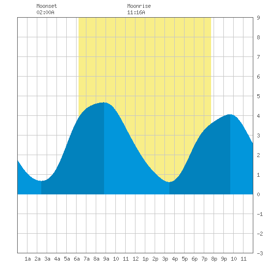 Mantua tide chart for Monday, April 19, 2021