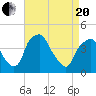 Mantua tide chart for Tuesday, April 20, 2021