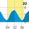 Mantua tide chart for Thursday, April 22, 2021