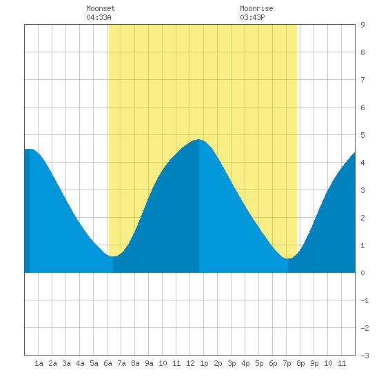 Mantua tide chart for Friday, April 23, 2021