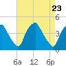 Mantua tide chart for Friday, April 23, 2021
