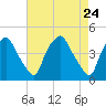 Mantua tide chart for Saturday, April 24, 2021
