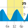 Mantua tide chart for Sunday, April 25, 2021