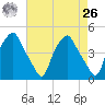 Mantua tide chart for Monday, April 26, 2021