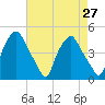 Mantua tide chart for Tuesday, April 27, 2021