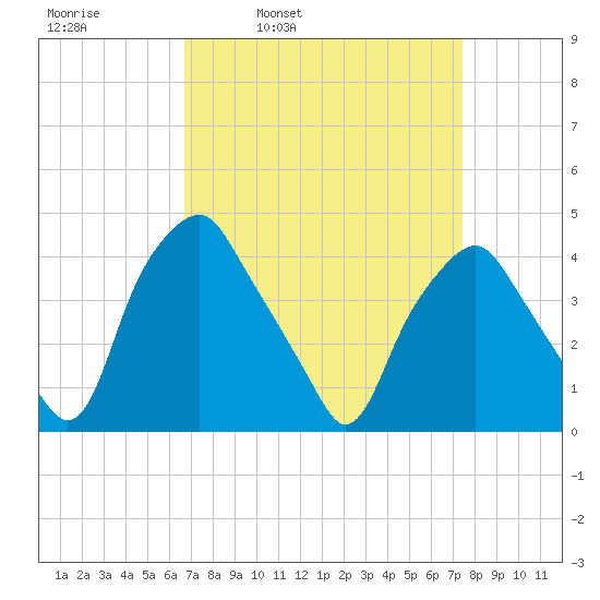 Mantua tide chart for Friday, April 2, 2021