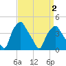 Mantua tide chart for Friday, April 2, 2021