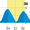 Mantua tide chart for Friday, April 30, 2021