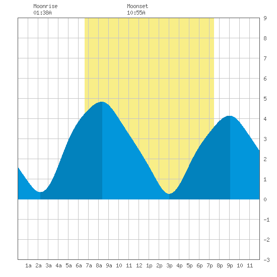 Mantua tide chart for Saturday, April 3, 2021