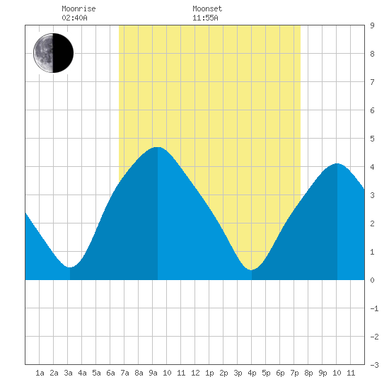 Mantua tide chart for Sunday, April 4, 2021