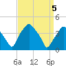 Mantua tide chart for Monday, April 5, 2021