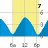 Mantua tide chart for Wednesday, April 7, 2021