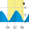 Mantua tide chart for Thursday, April 8, 2021