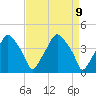 Mantua tide chart for Friday, April 9, 2021
