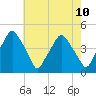 Mantua tide chart for Monday, May 10, 2021