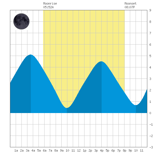 Mantua tide chart for Tuesday, May 11, 2021