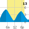 Mantua tide chart for Thursday, May 13, 2021
