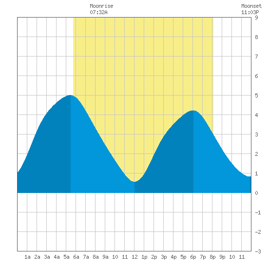 Mantua tide chart for Friday, May 14, 2021