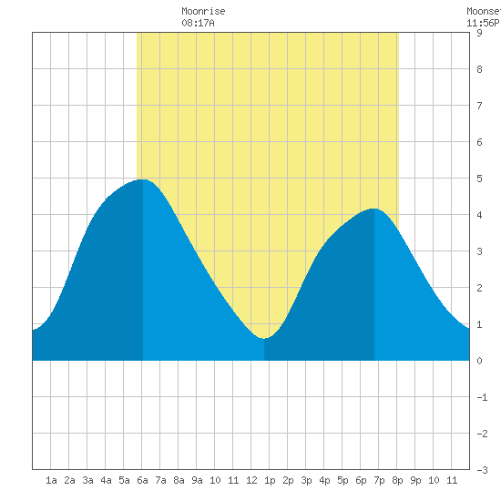 Mantua tide chart for Saturday, May 15, 2021