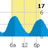 Mantua tide chart for Monday, May 17, 2021