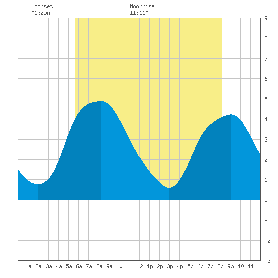 Mantua tide chart for Tuesday, May 18, 2021