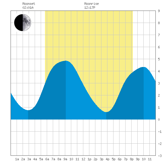 Mantua tide chart for Wednesday, May 19, 2021