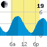 Mantua tide chart for Wednesday, May 19, 2021