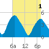 Mantua tide chart for Saturday, May 1, 2021