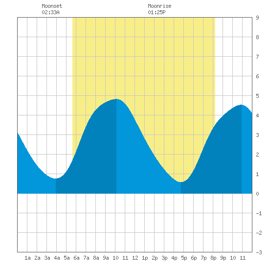 Mantua tide chart for Thursday, May 20, 2021