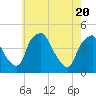Mantua tide chart for Thursday, May 20, 2021