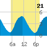Mantua tide chart for Friday, May 21, 2021