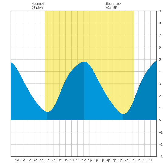 Mantua tide chart for Saturday, May 22, 2021