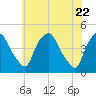 Mantua tide chart for Saturday, May 22, 2021