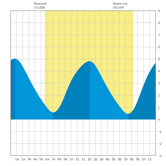 Mantua tide chart for Sunday, May 23, 2021